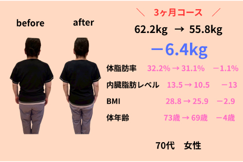 70代女性 3ヶ月で-6.4kg