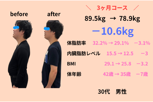 30代男性 3ヶ月で-10.6kg